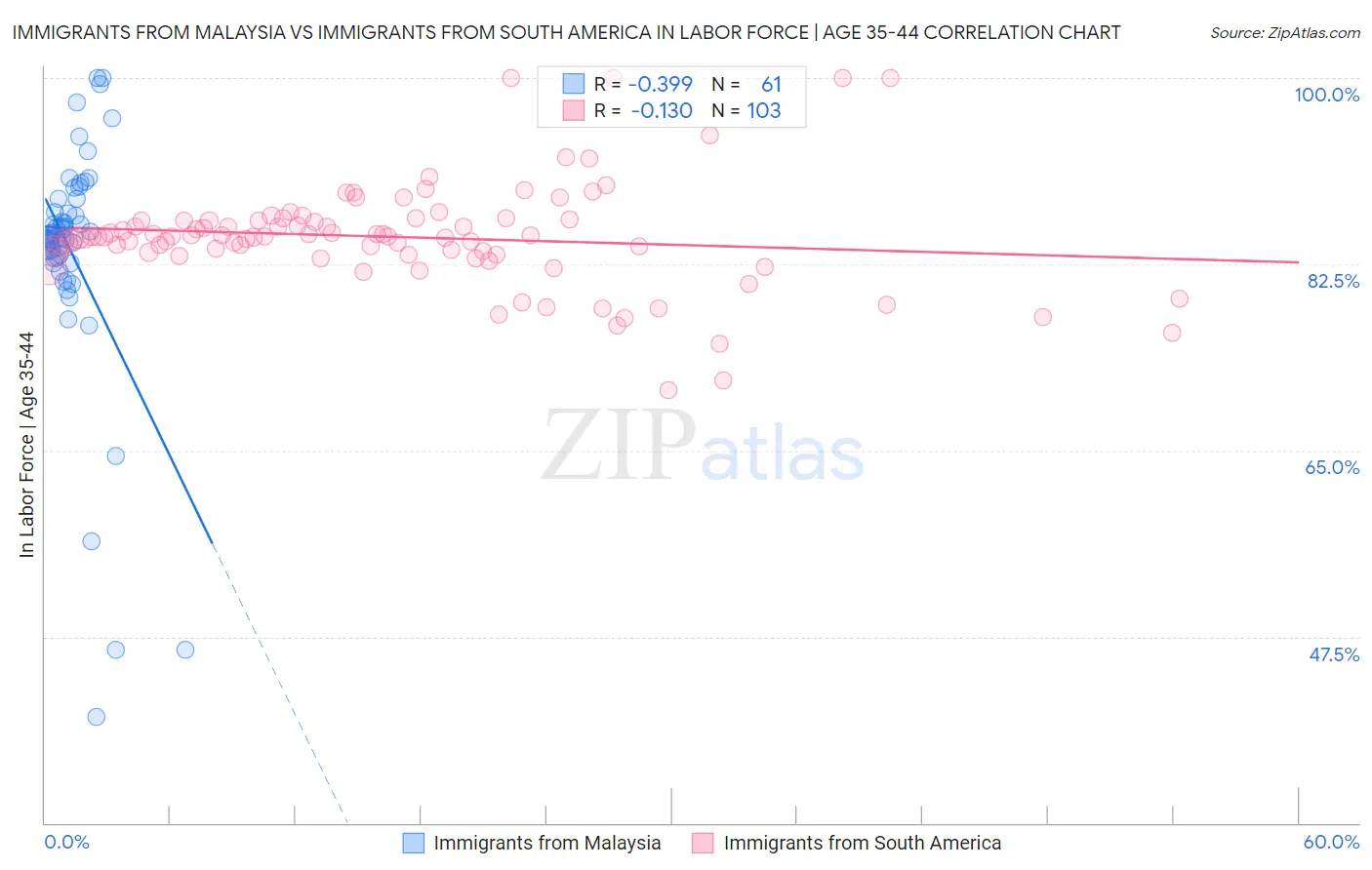 Immigrants from Malaysia vs Immigrants from South America In Labor Force | Age 35-44