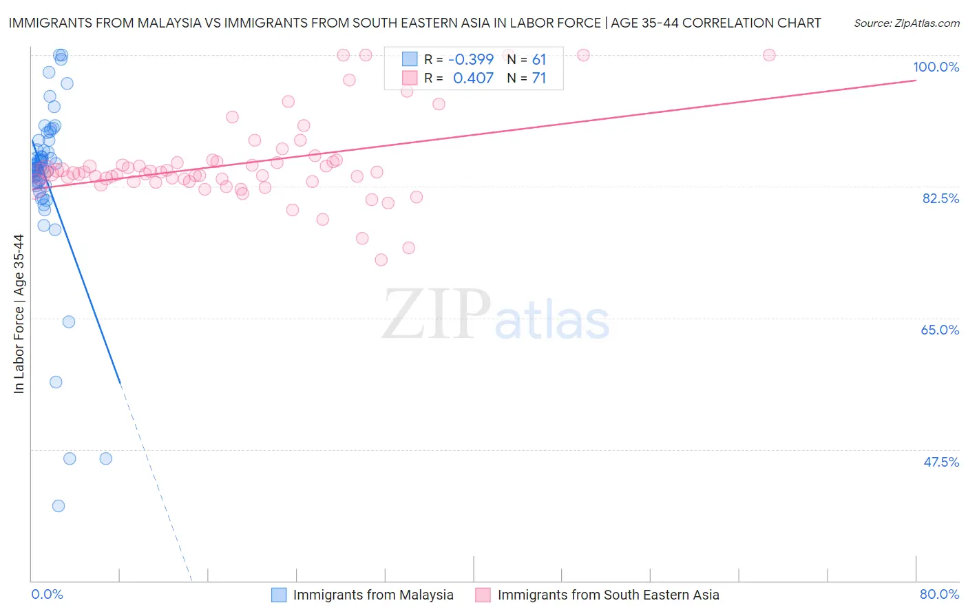 Immigrants from Malaysia vs Immigrants from South Eastern Asia In Labor Force | Age 35-44