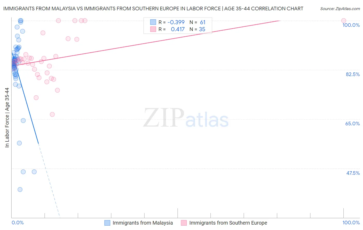 Immigrants from Malaysia vs Immigrants from Southern Europe In Labor Force | Age 35-44