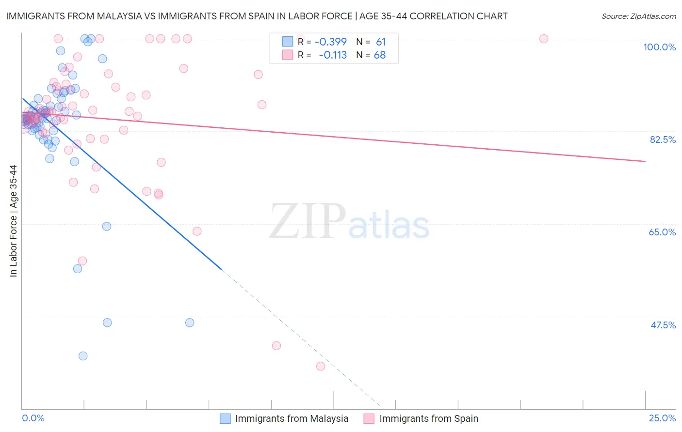 Immigrants from Malaysia vs Immigrants from Spain In Labor Force | Age 35-44