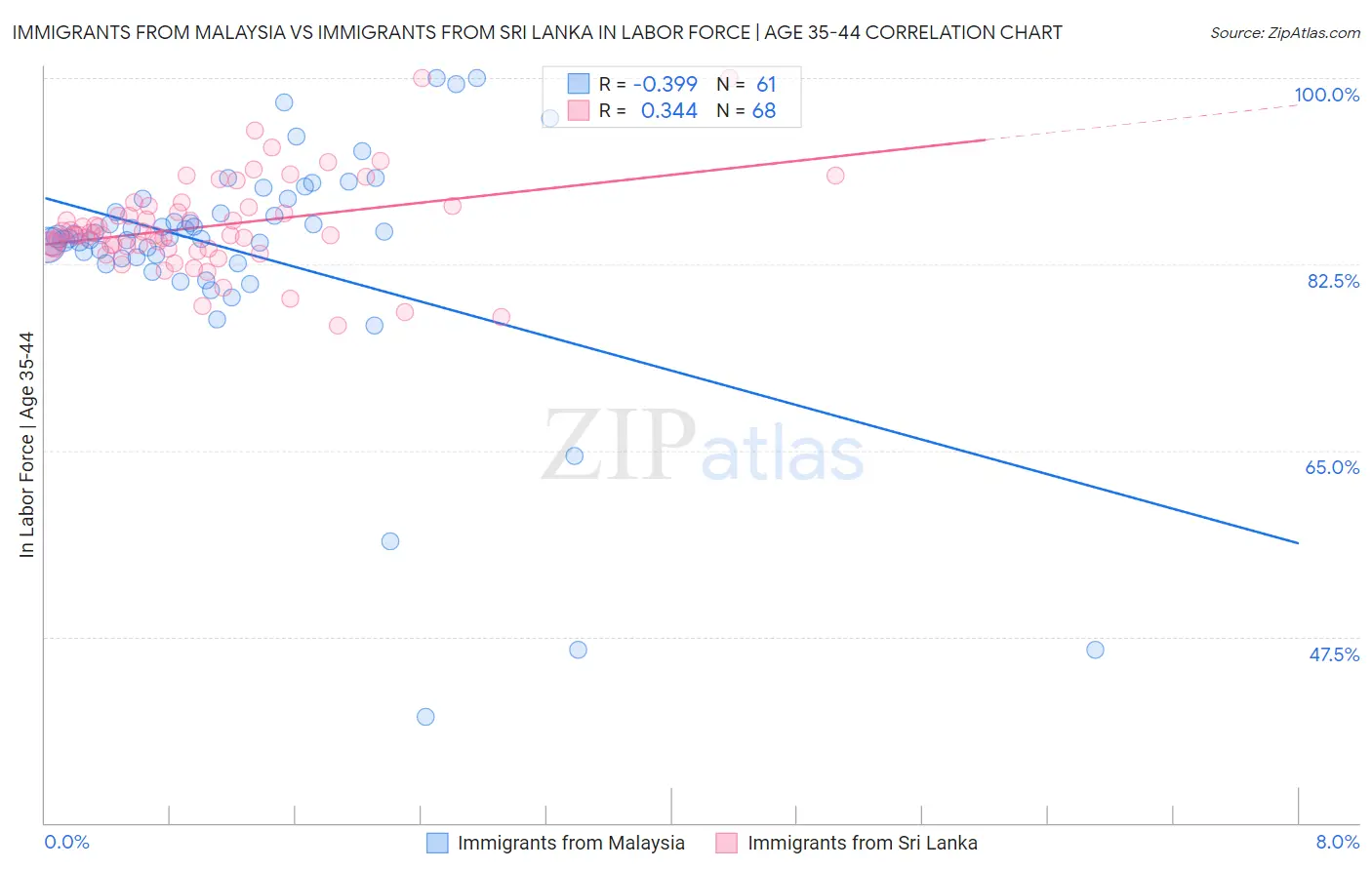Immigrants from Malaysia vs Immigrants from Sri Lanka In Labor Force | Age 35-44