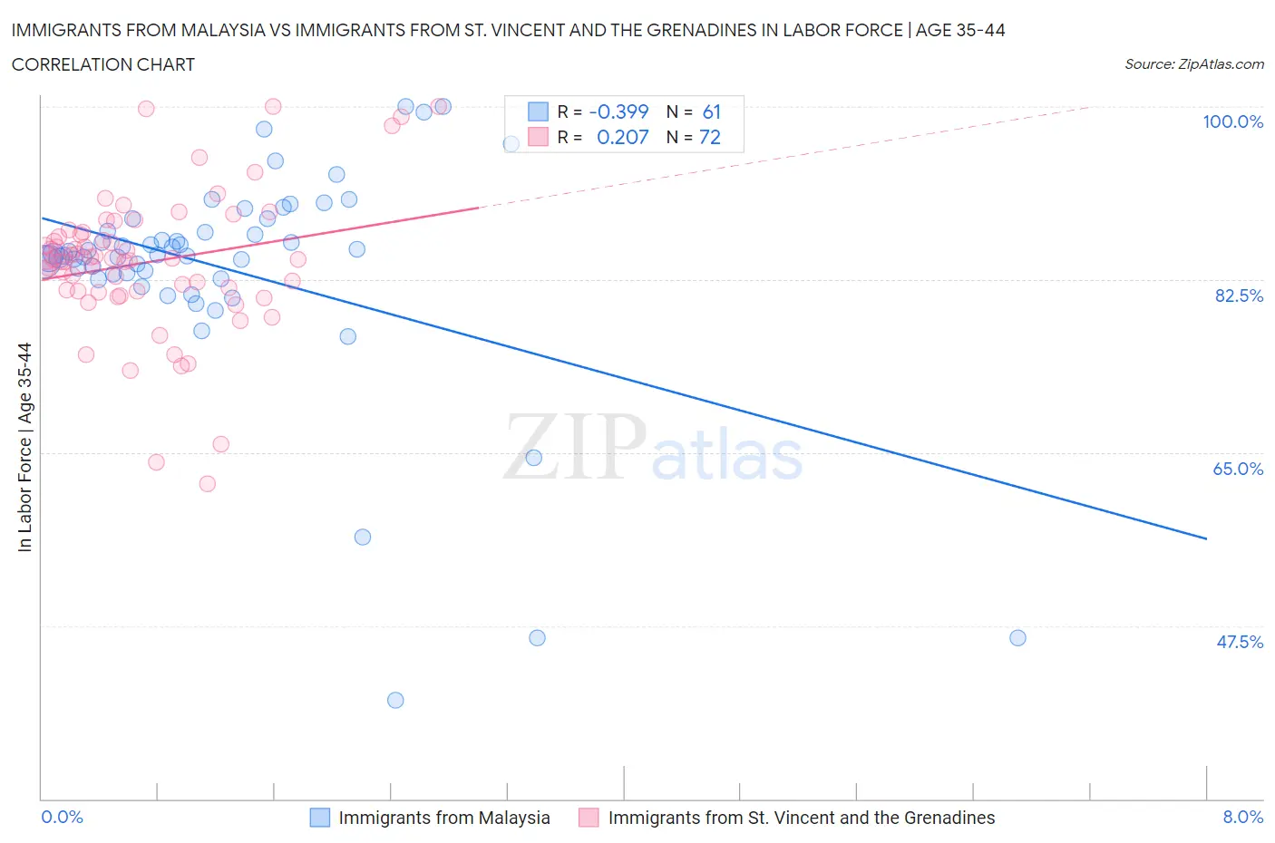 Immigrants from Malaysia vs Immigrants from St. Vincent and the Grenadines In Labor Force | Age 35-44