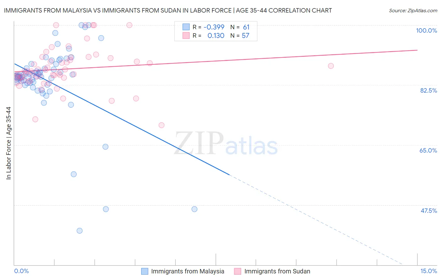 Immigrants from Malaysia vs Immigrants from Sudan In Labor Force | Age 35-44