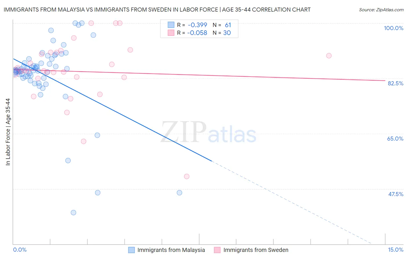 Immigrants from Malaysia vs Immigrants from Sweden In Labor Force | Age 35-44