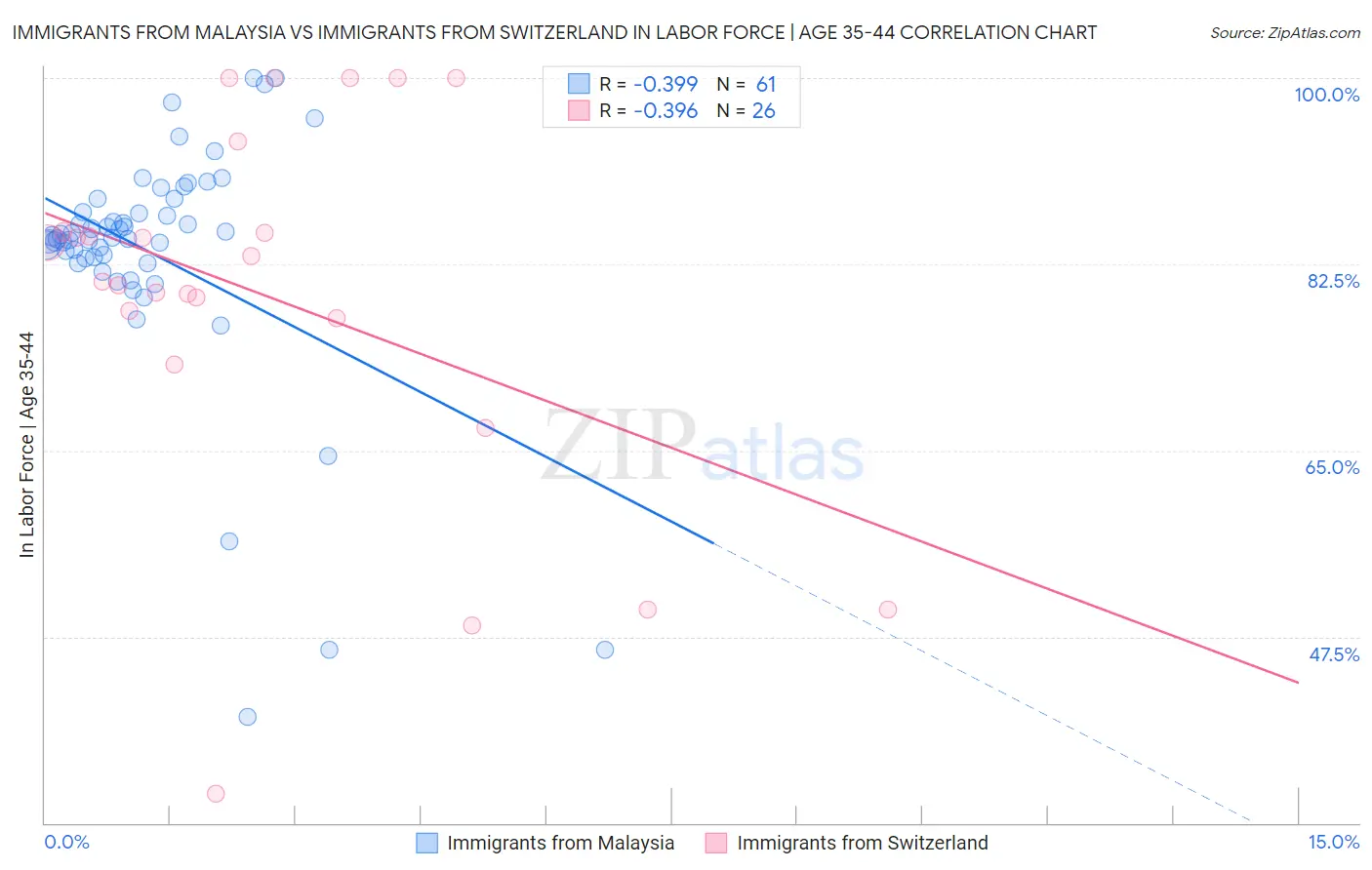 Immigrants from Malaysia vs Immigrants from Switzerland In Labor Force | Age 35-44
