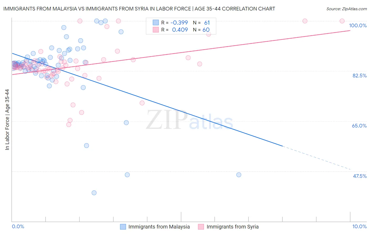 Immigrants from Malaysia vs Immigrants from Syria In Labor Force | Age 35-44