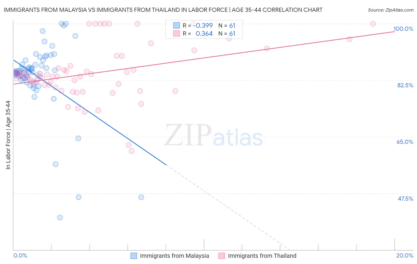 Immigrants from Malaysia vs Immigrants from Thailand In Labor Force | Age 35-44