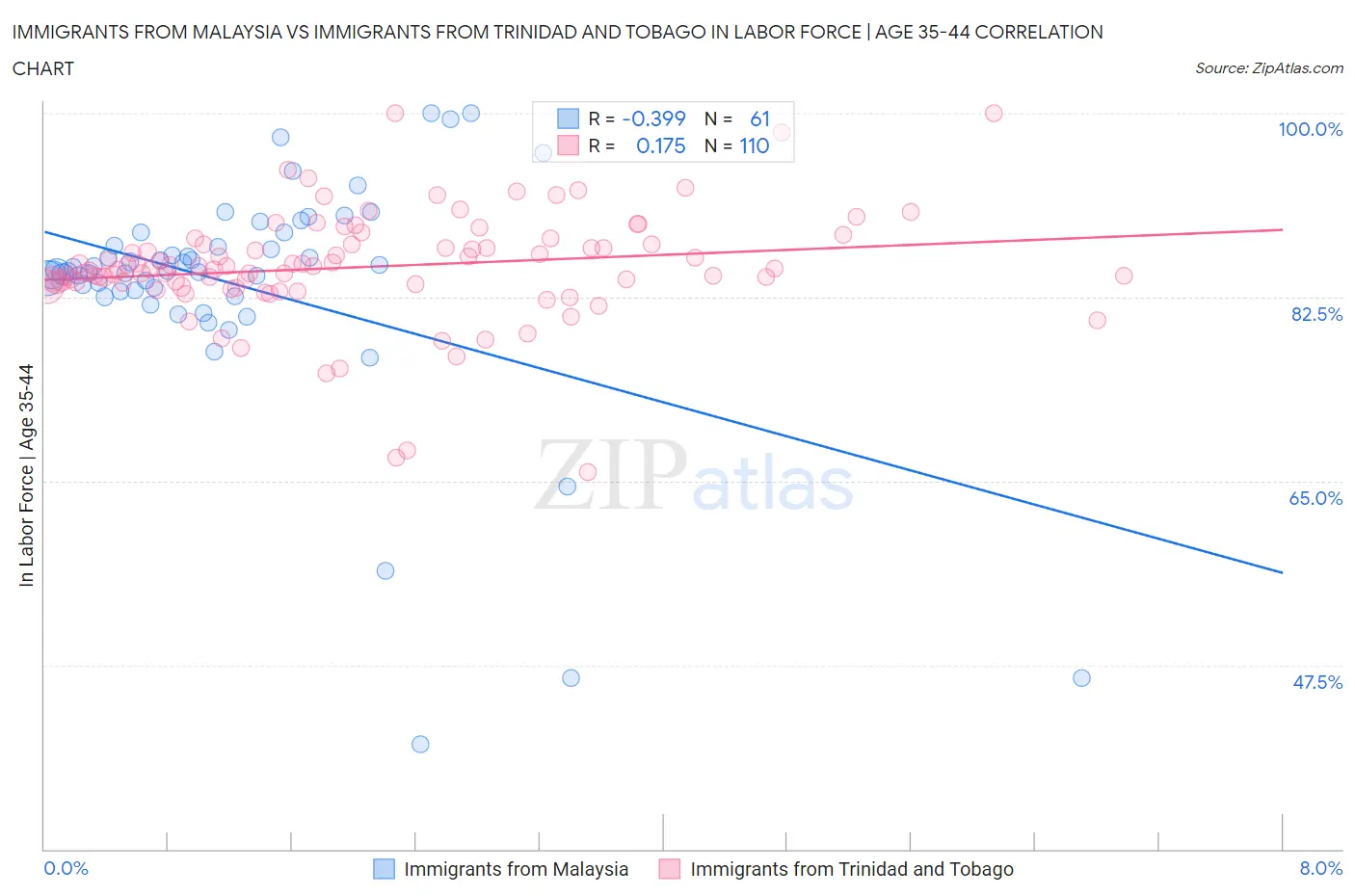 Immigrants from Malaysia vs Immigrants from Trinidad and Tobago In Labor Force | Age 35-44