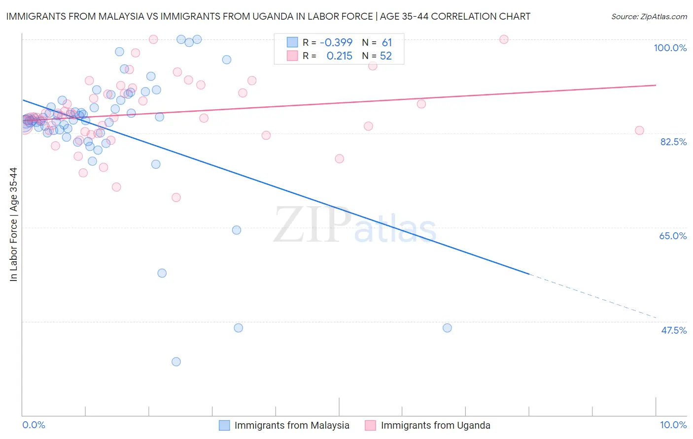 Immigrants from Malaysia vs Immigrants from Uganda In Labor Force | Age 35-44