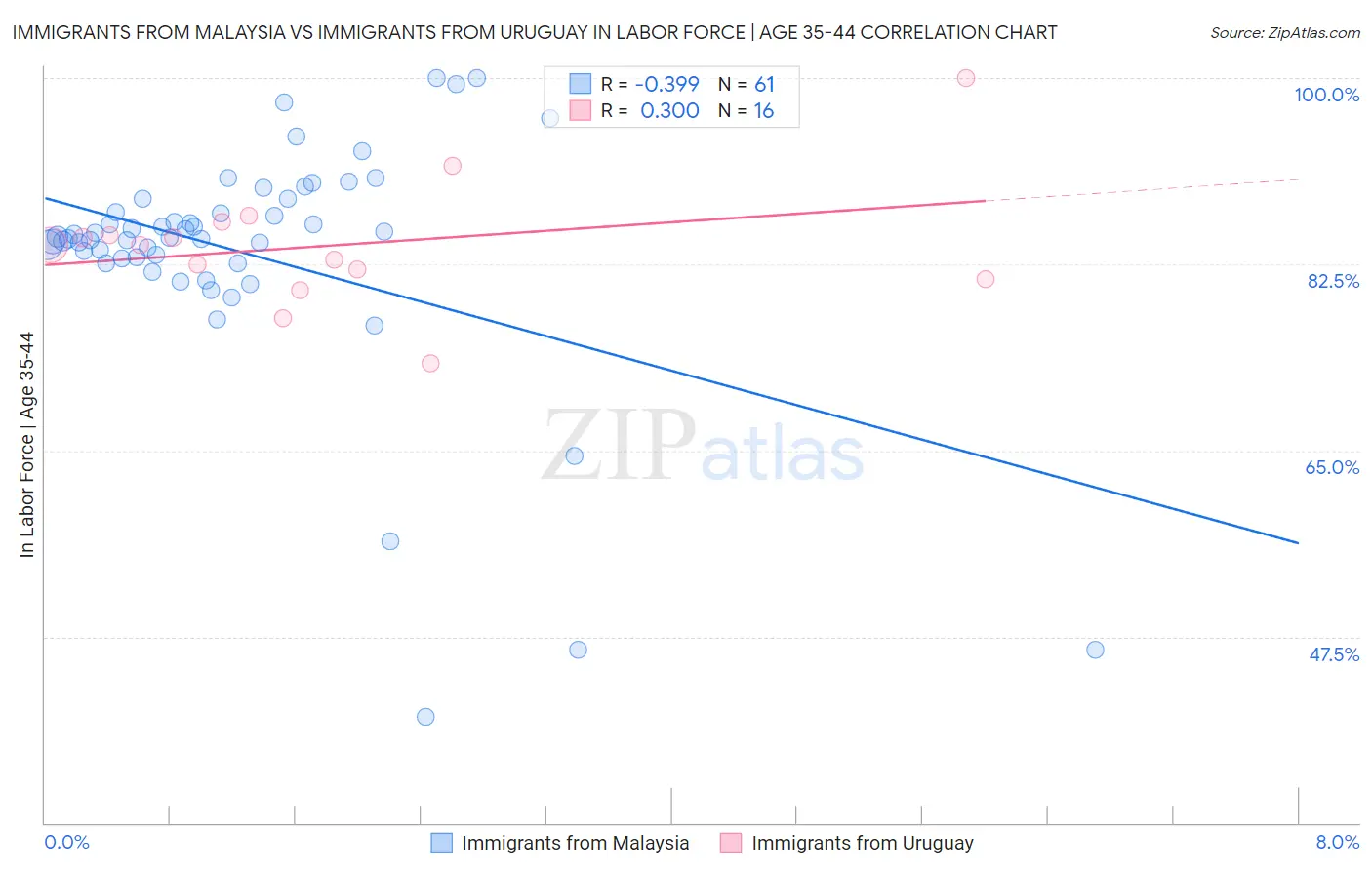 Immigrants from Malaysia vs Immigrants from Uruguay In Labor Force | Age 35-44