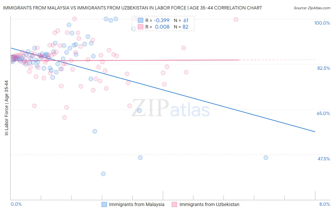 Immigrants from Malaysia vs Immigrants from Uzbekistan In Labor Force | Age 35-44