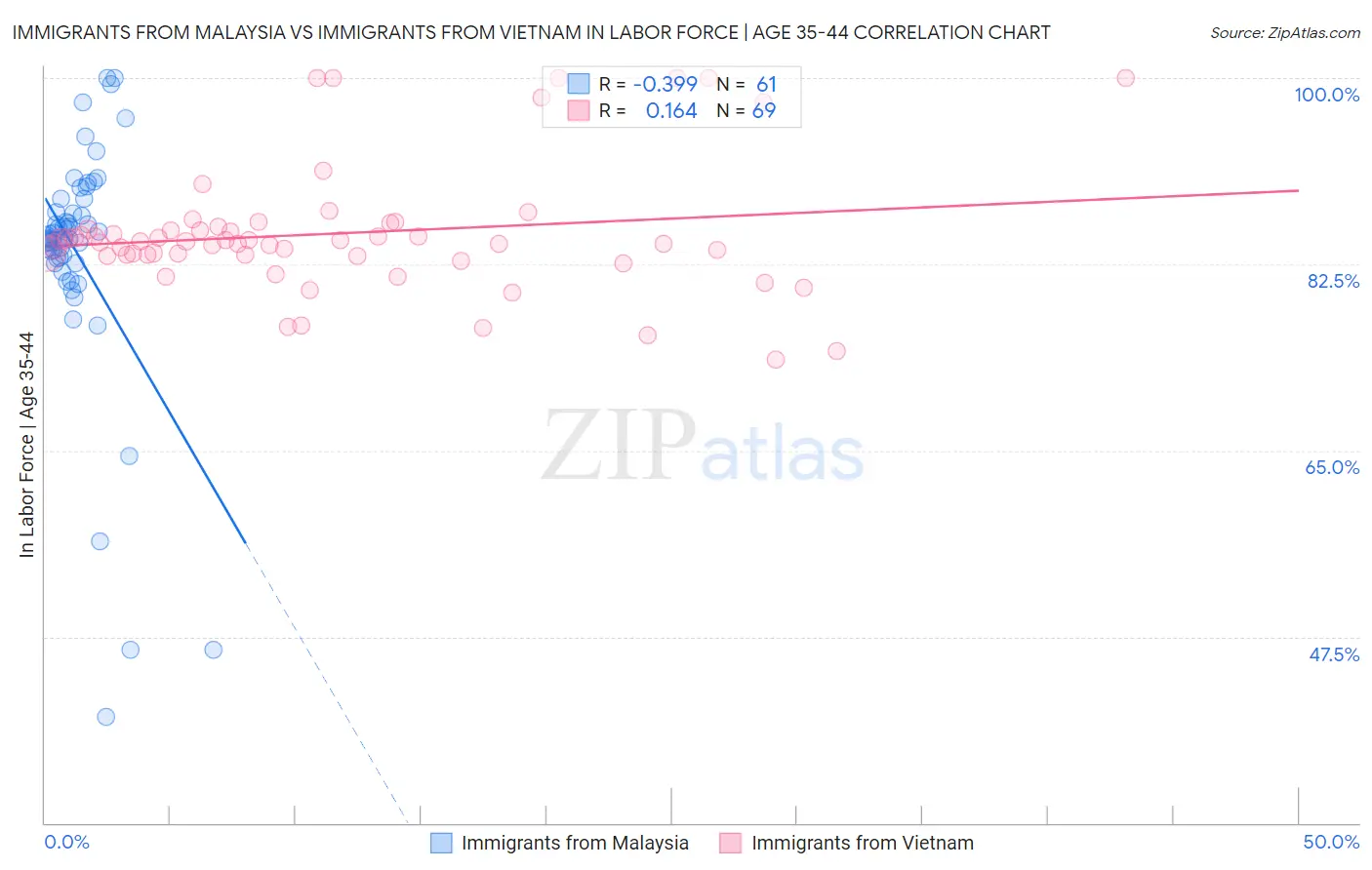 Immigrants from Malaysia vs Immigrants from Vietnam In Labor Force | Age 35-44
