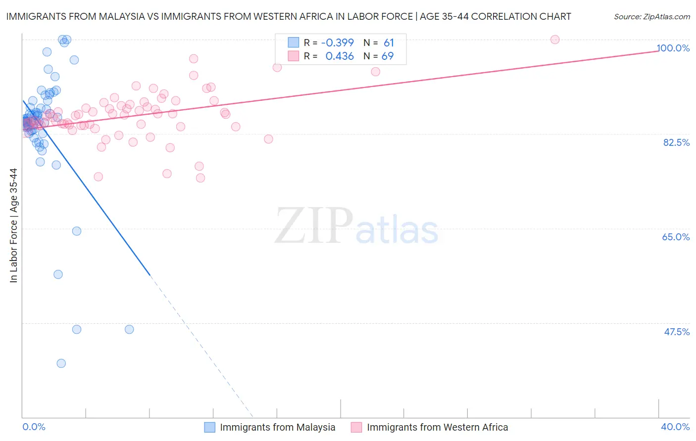 Immigrants from Malaysia vs Immigrants from Western Africa In Labor Force | Age 35-44
