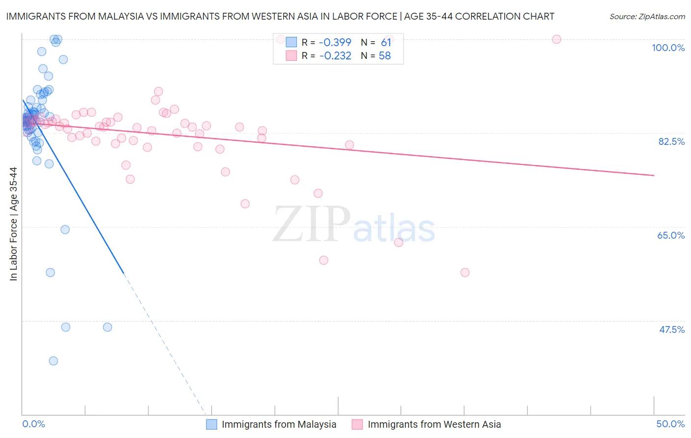 Immigrants from Malaysia vs Immigrants from Western Asia In Labor Force | Age 35-44