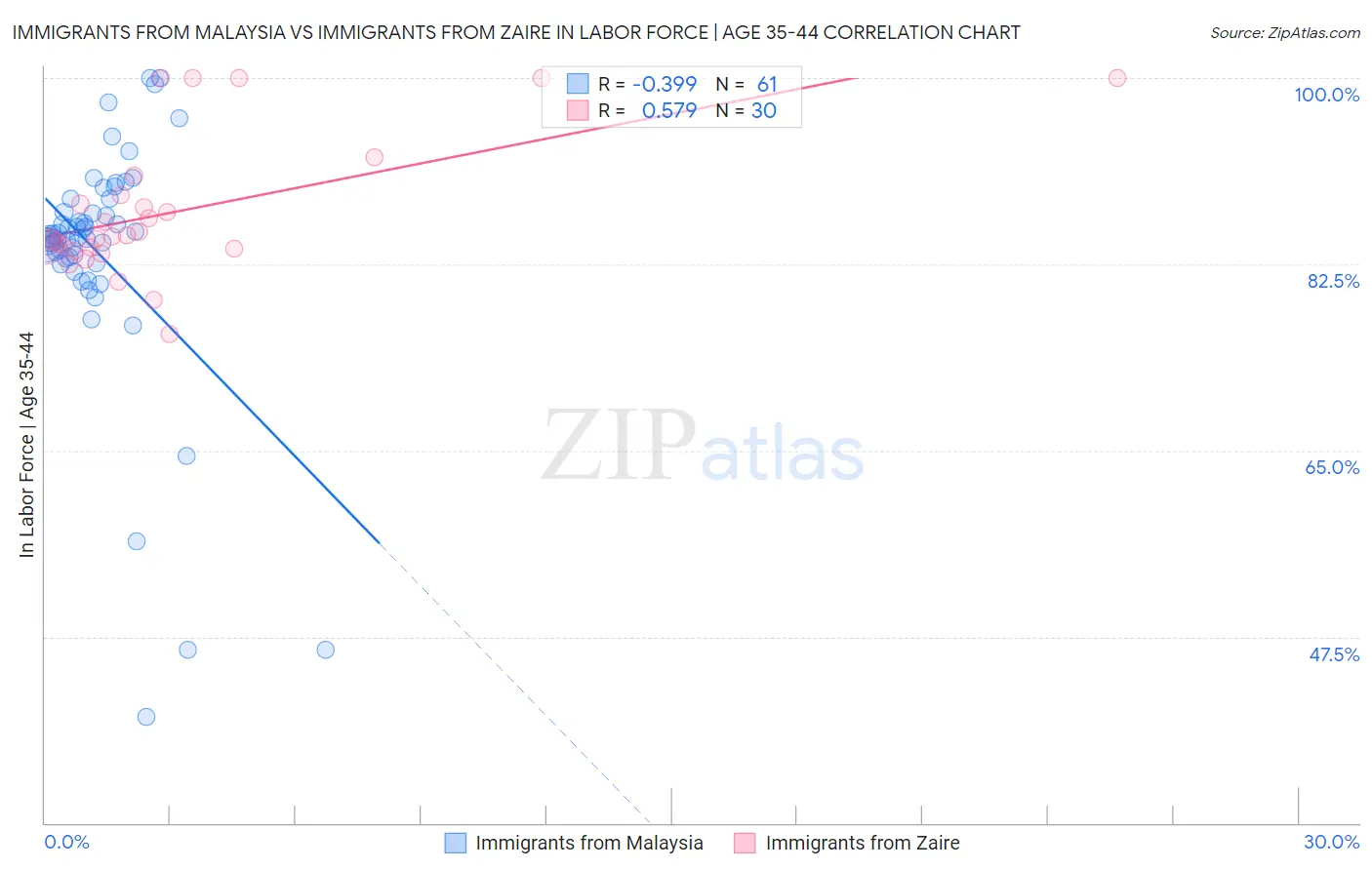 Immigrants from Malaysia vs Immigrants from Zaire In Labor Force | Age 35-44