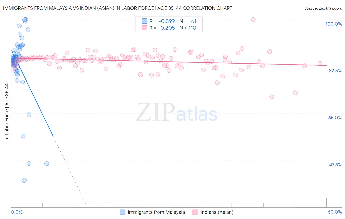 Immigrants from Malaysia vs Indian (Asian) In Labor Force | Age 35-44