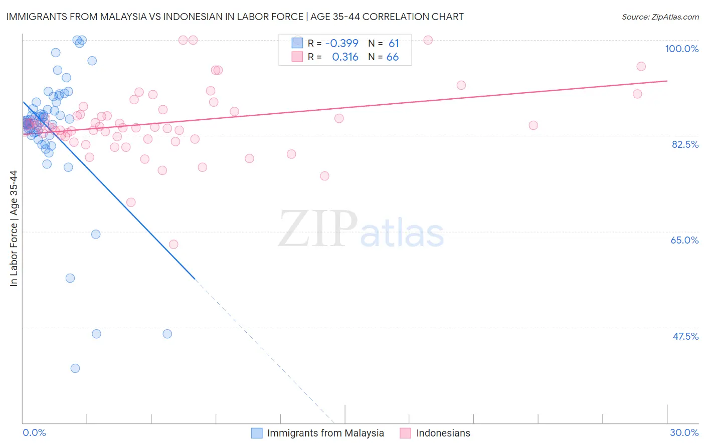 Immigrants from Malaysia vs Indonesian In Labor Force | Age 35-44