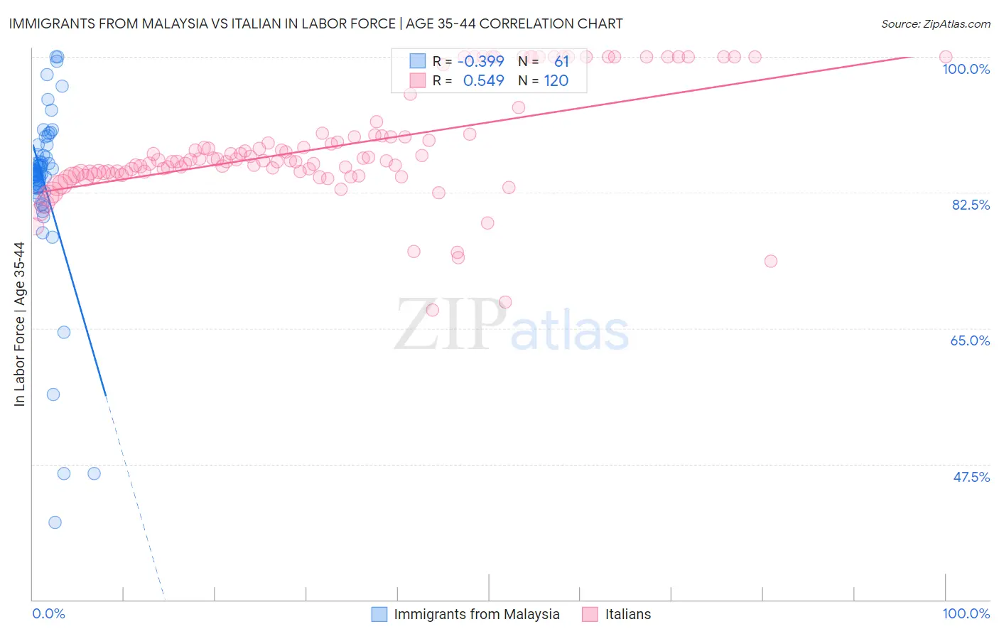 Immigrants from Malaysia vs Italian In Labor Force | Age 35-44