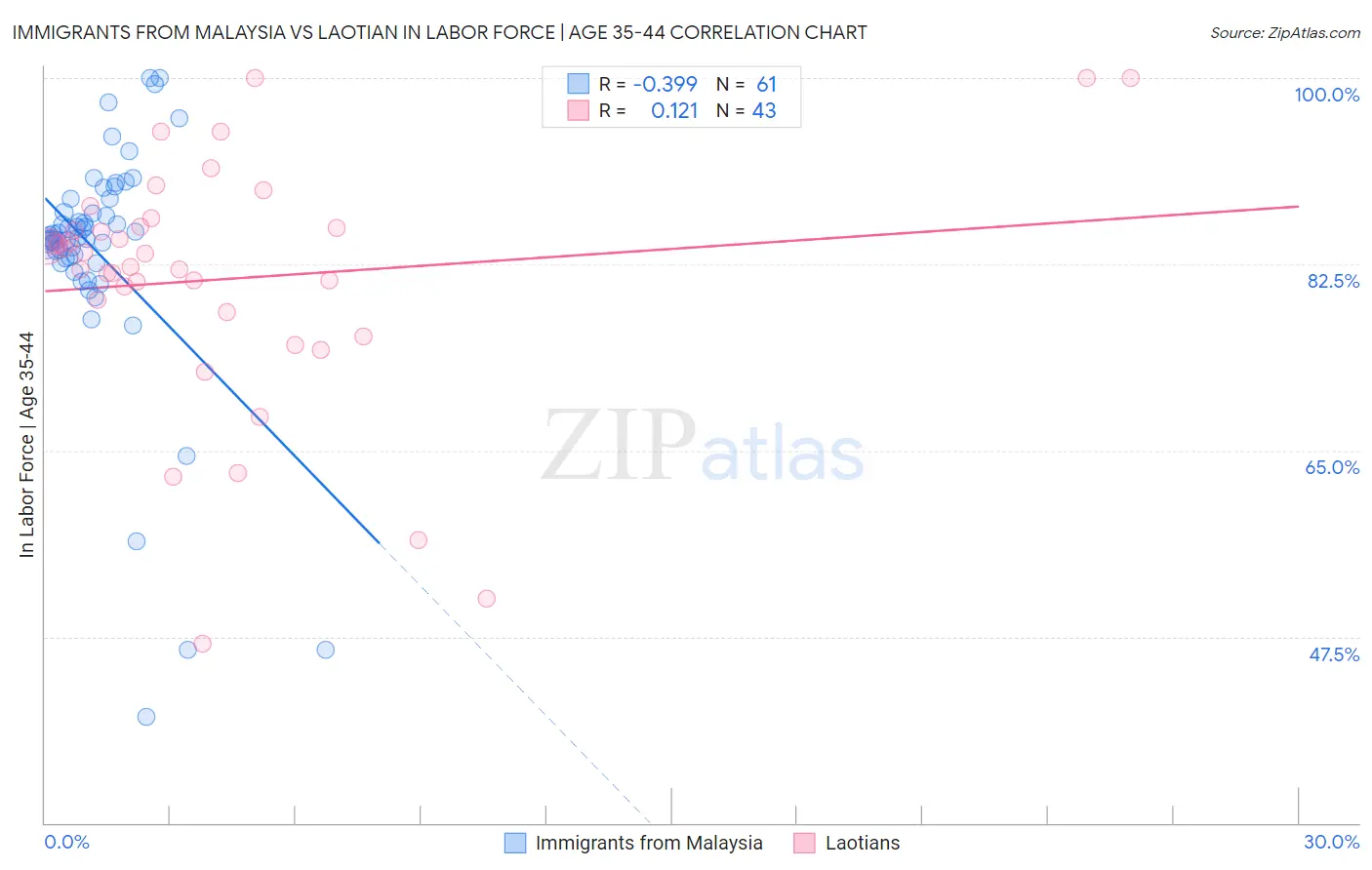 Immigrants from Malaysia vs Laotian In Labor Force | Age 35-44