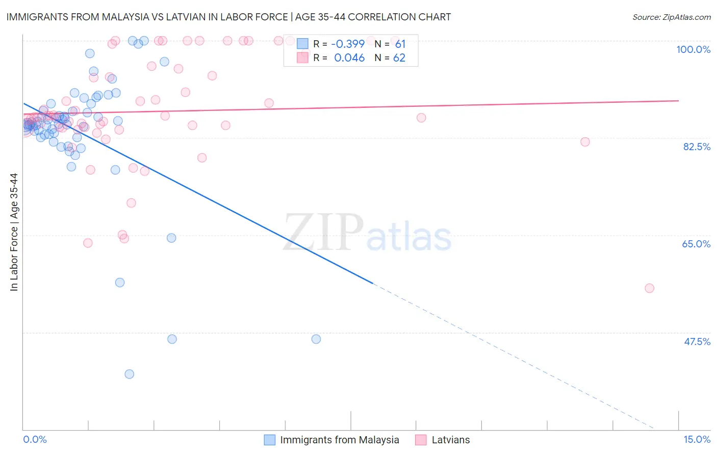 Immigrants from Malaysia vs Latvian In Labor Force | Age 35-44