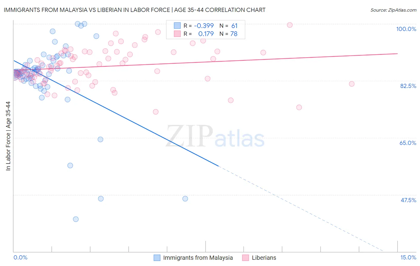 Immigrants from Malaysia vs Liberian In Labor Force | Age 35-44