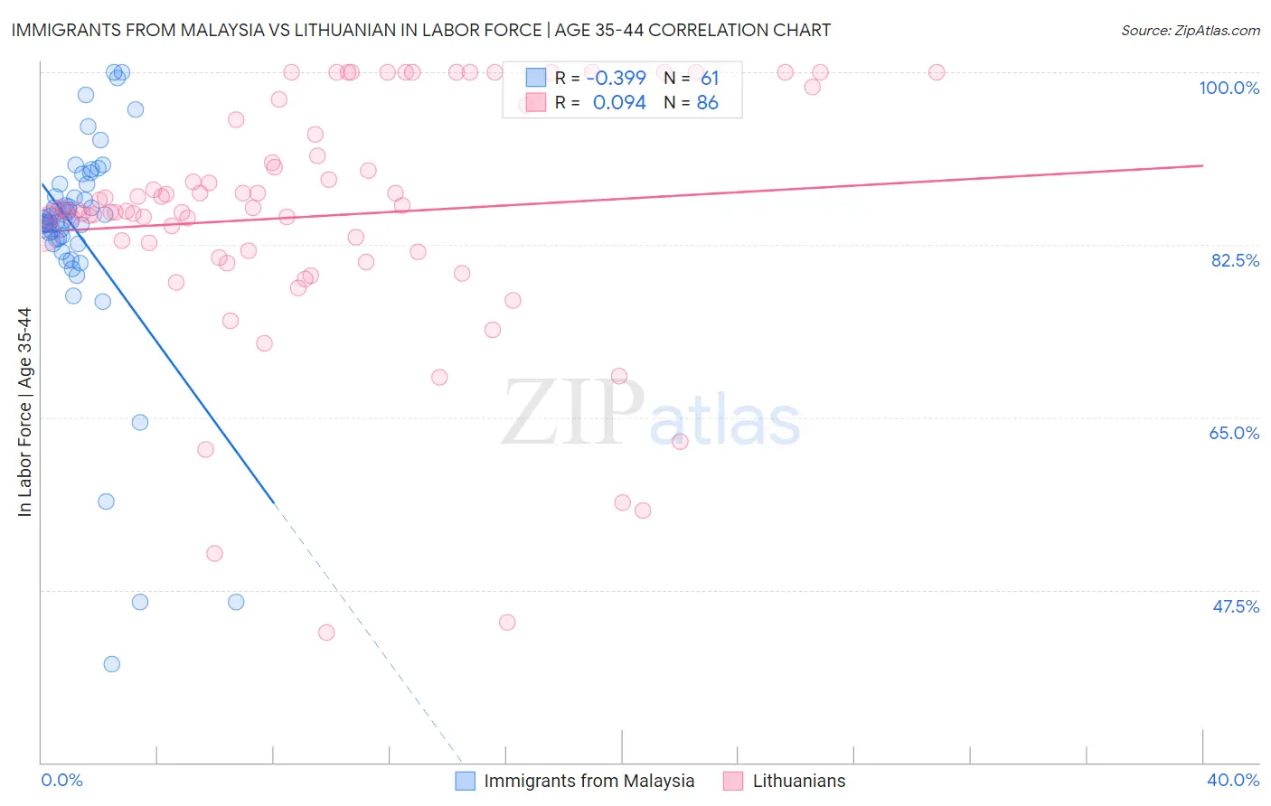 Immigrants from Malaysia vs Lithuanian In Labor Force | Age 35-44