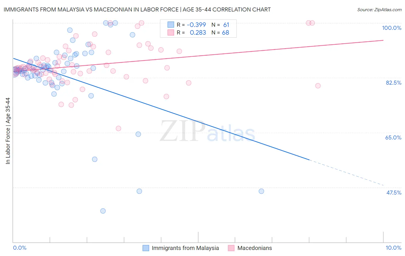 Immigrants from Malaysia vs Macedonian In Labor Force | Age 35-44