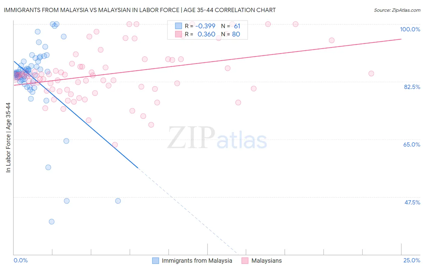 Immigrants from Malaysia vs Malaysian In Labor Force | Age 35-44