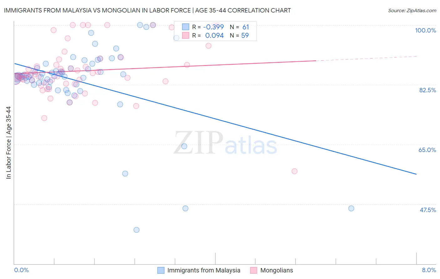 Immigrants from Malaysia vs Mongolian In Labor Force | Age 35-44