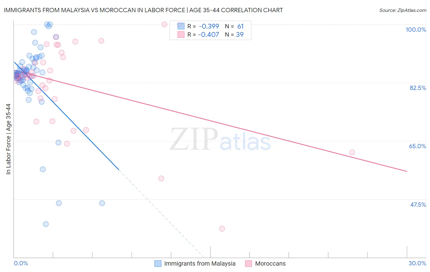 Immigrants from Malaysia vs Moroccan In Labor Force | Age 35-44