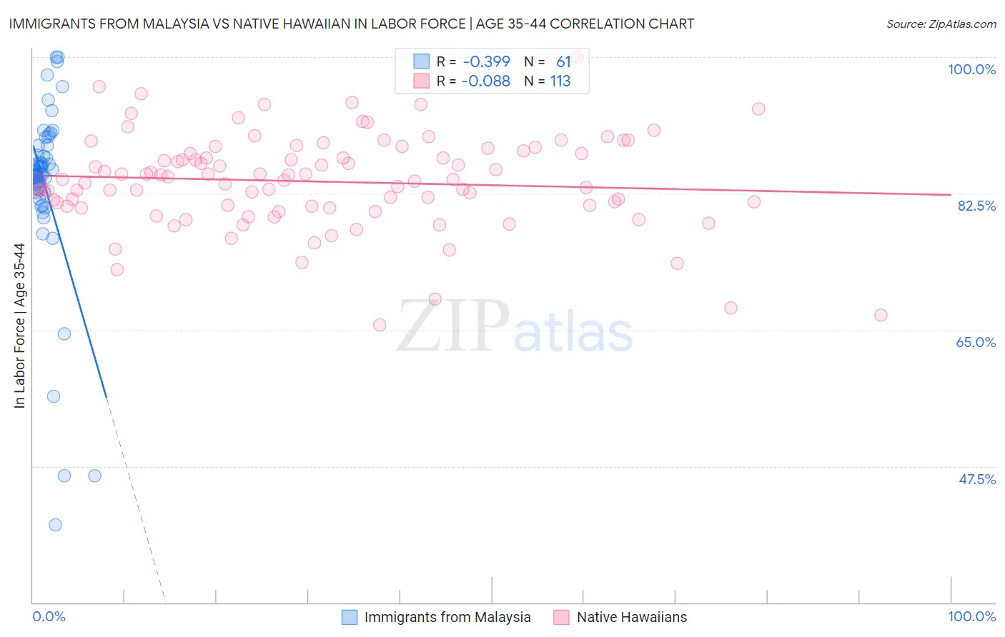 Immigrants from Malaysia vs Native Hawaiian In Labor Force | Age 35-44