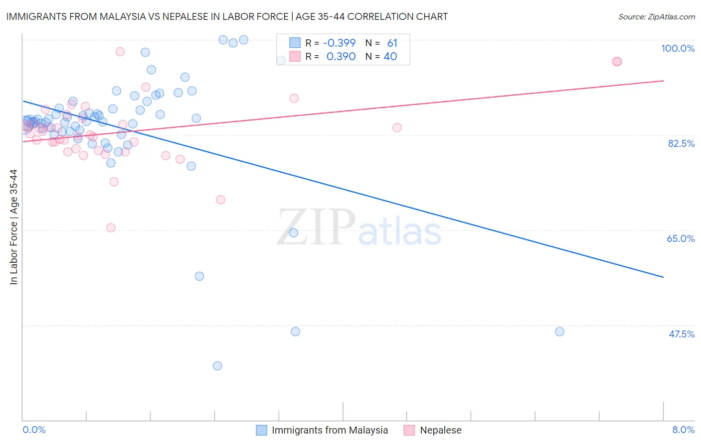Immigrants from Malaysia vs Nepalese In Labor Force | Age 35-44