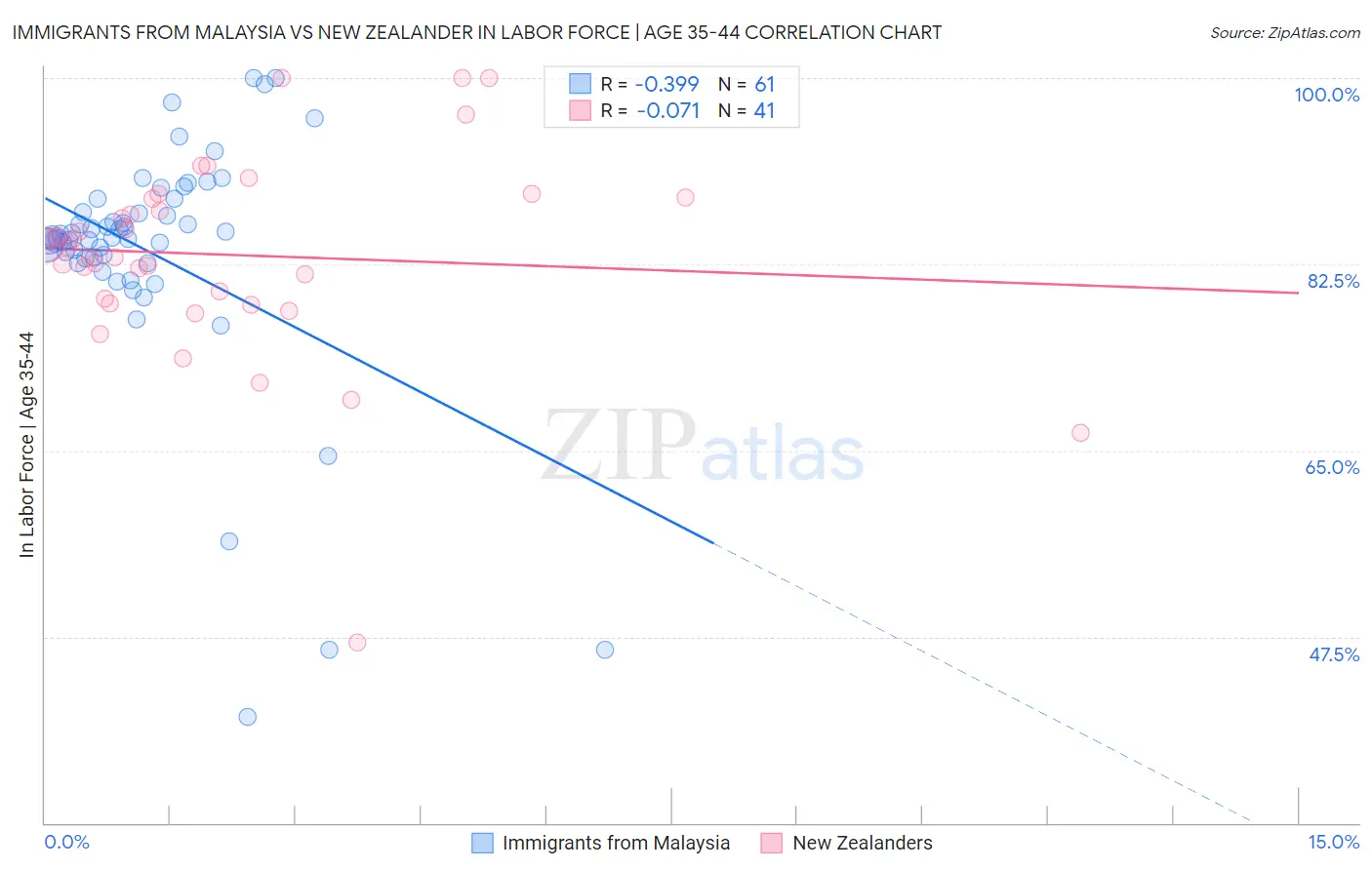 Immigrants from Malaysia vs New Zealander In Labor Force | Age 35-44