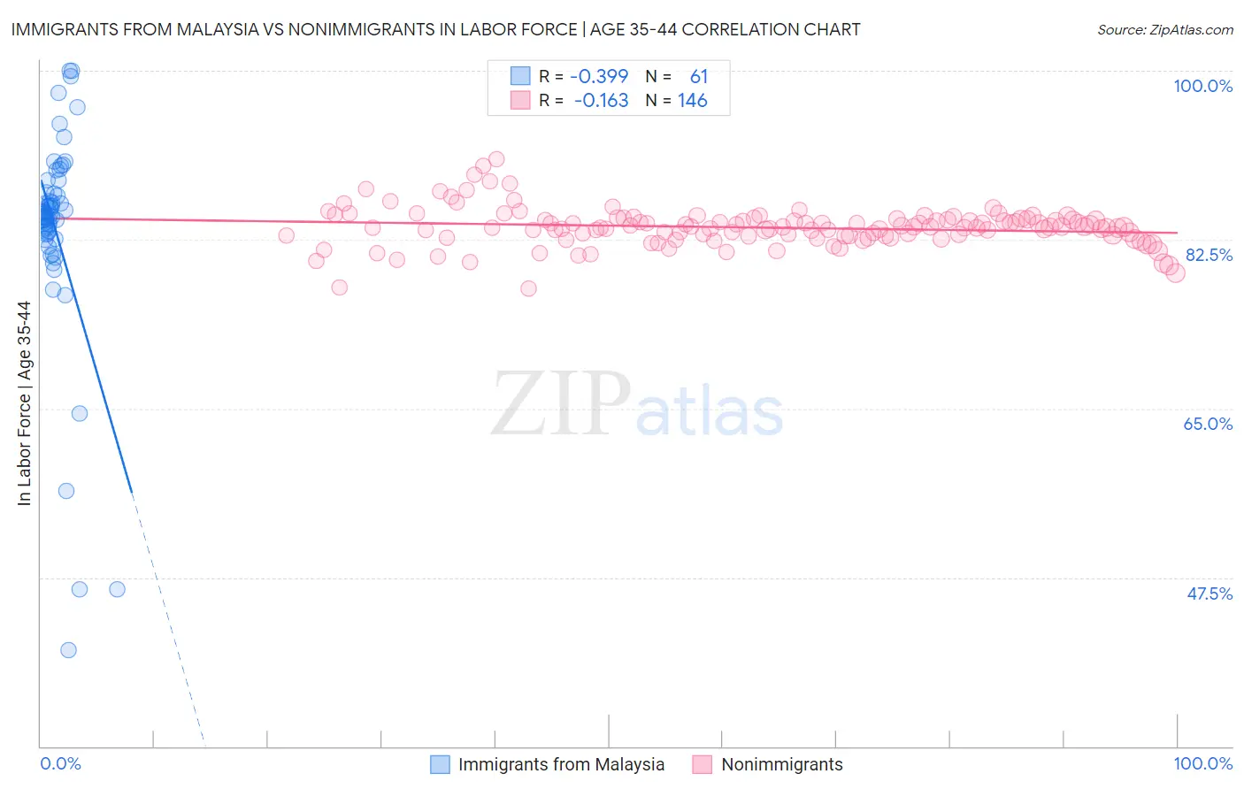 Immigrants from Malaysia vs Nonimmigrants In Labor Force | Age 35-44