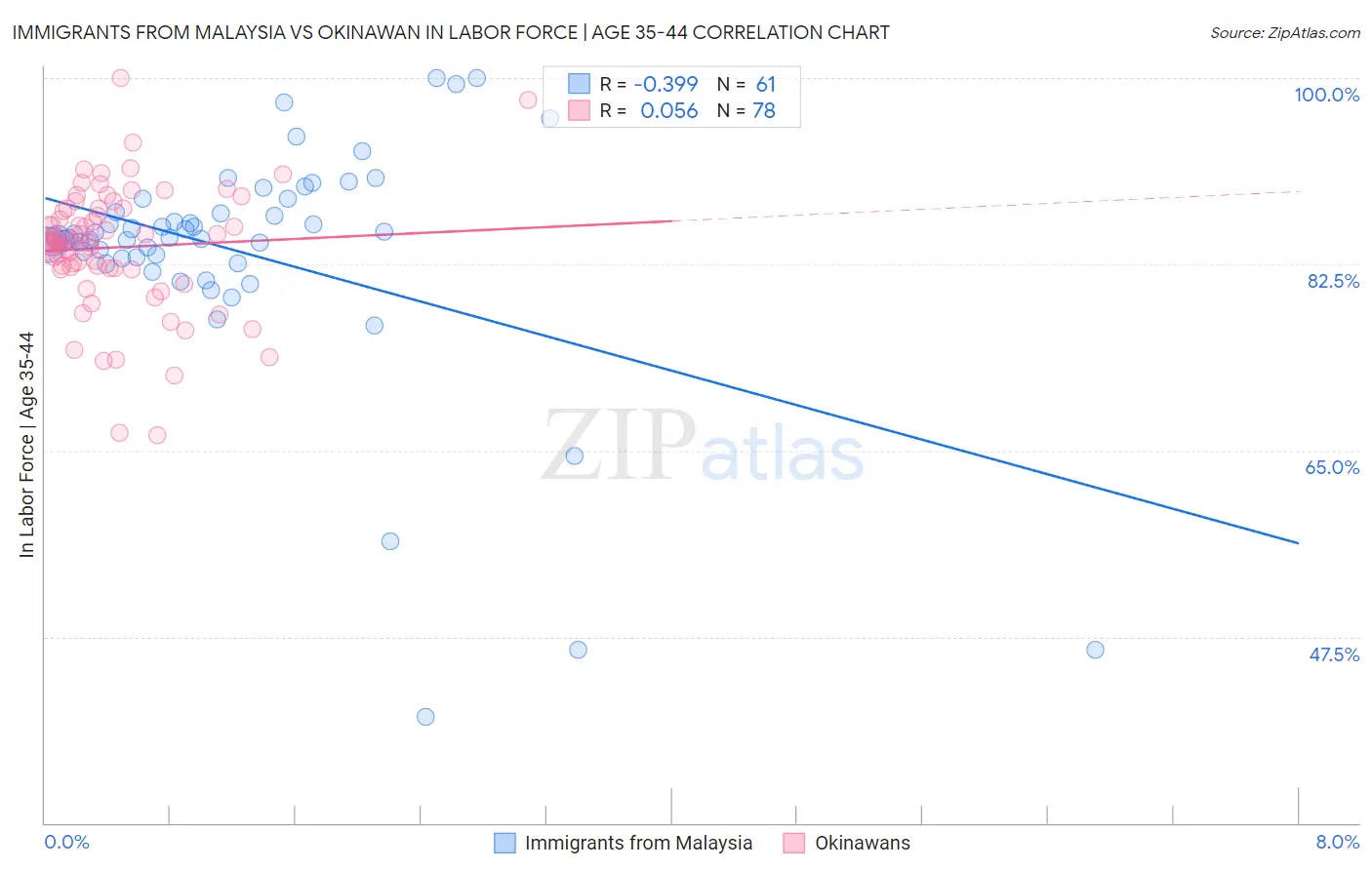 Immigrants from Malaysia vs Okinawan In Labor Force | Age 35-44