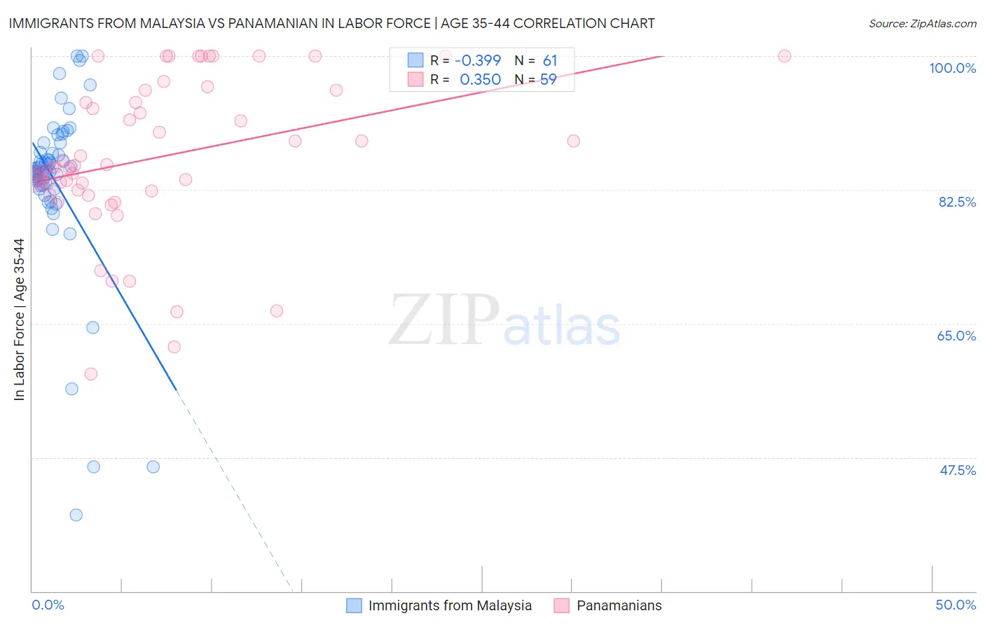 Immigrants from Malaysia vs Panamanian In Labor Force | Age 35-44