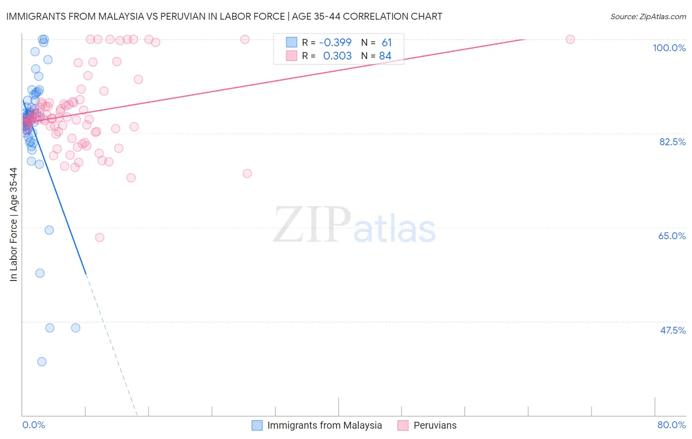 Immigrants from Malaysia vs Peruvian In Labor Force | Age 35-44