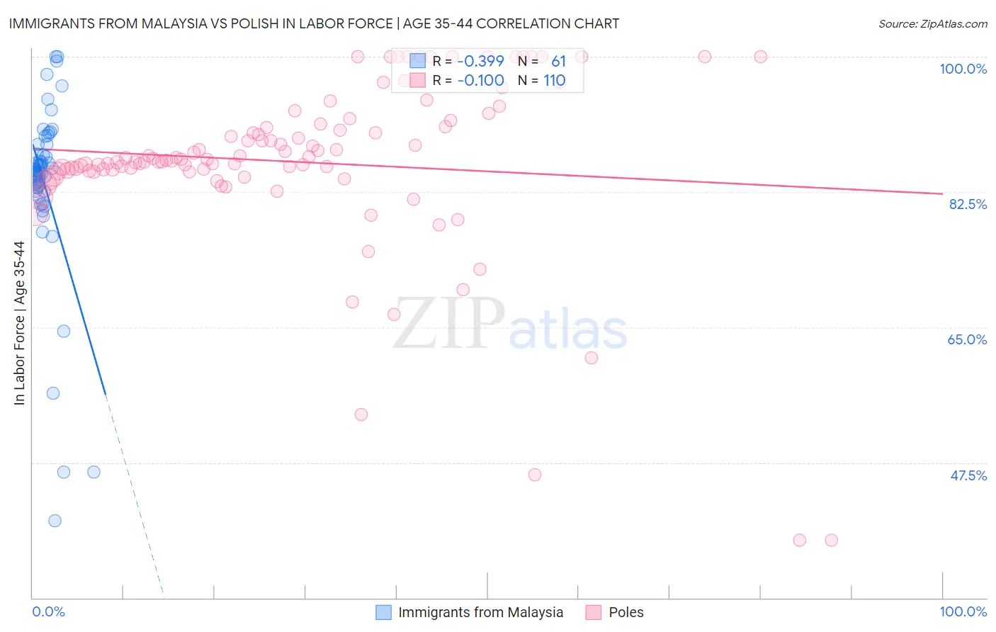 Immigrants from Malaysia vs Polish In Labor Force | Age 35-44