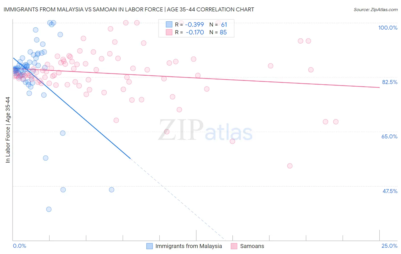 Immigrants from Malaysia vs Samoan In Labor Force | Age 35-44