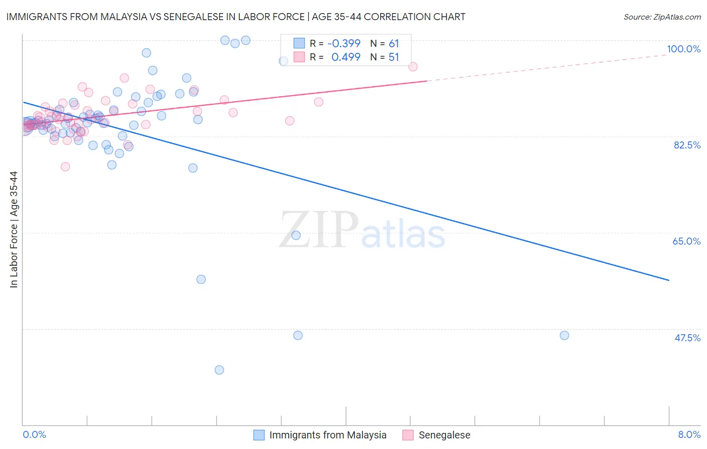 Immigrants from Malaysia vs Senegalese In Labor Force | Age 35-44