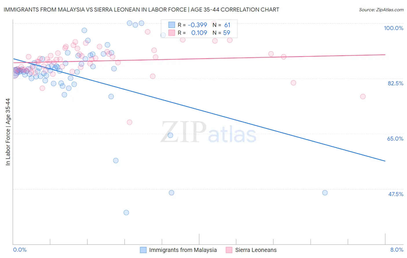 Immigrants from Malaysia vs Sierra Leonean In Labor Force | Age 35-44