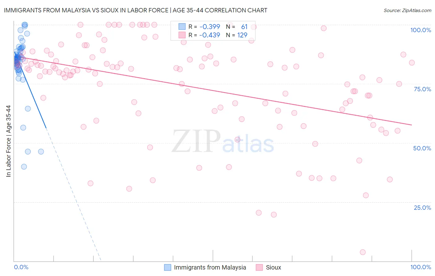 Immigrants from Malaysia vs Sioux In Labor Force | Age 35-44