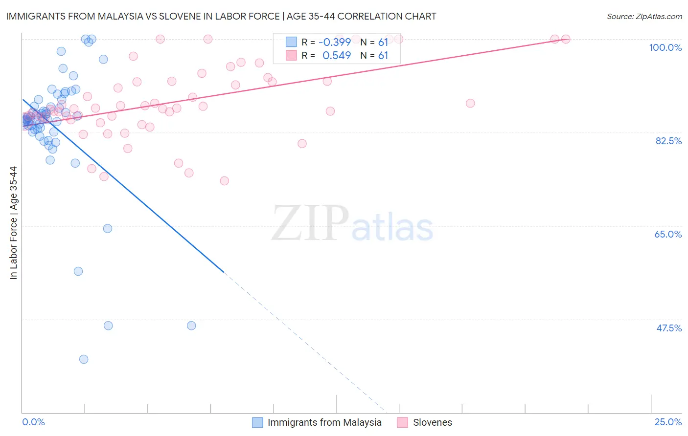 Immigrants from Malaysia vs Slovene In Labor Force | Age 35-44