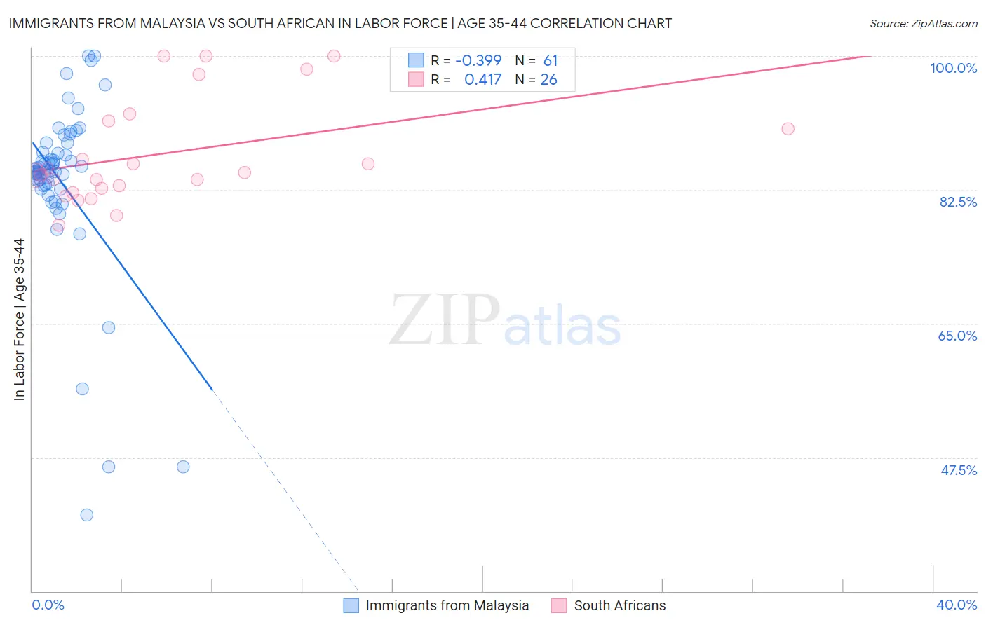 Immigrants from Malaysia vs South African In Labor Force | Age 35-44