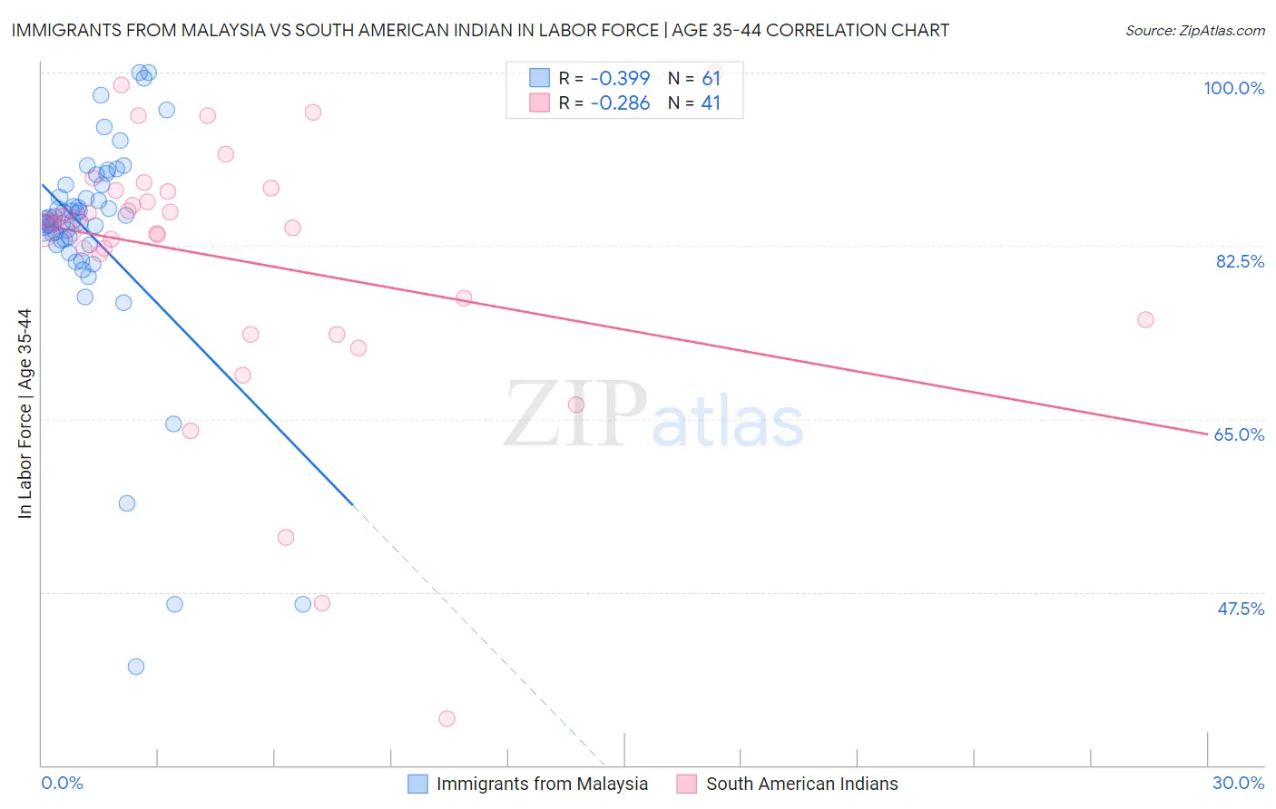 Immigrants from Malaysia vs South American Indian In Labor Force | Age 35-44
