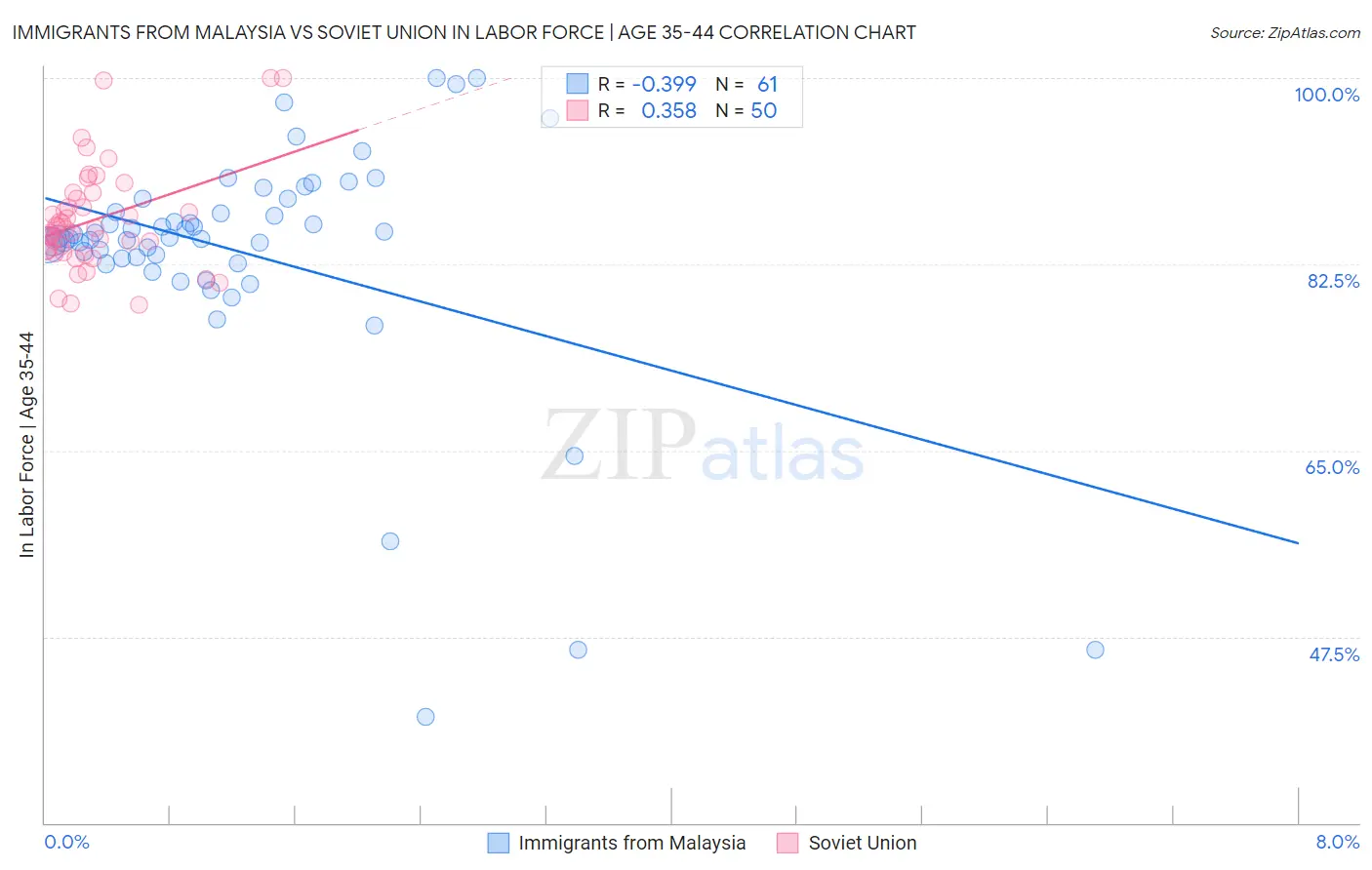 Immigrants from Malaysia vs Soviet Union In Labor Force | Age 35-44