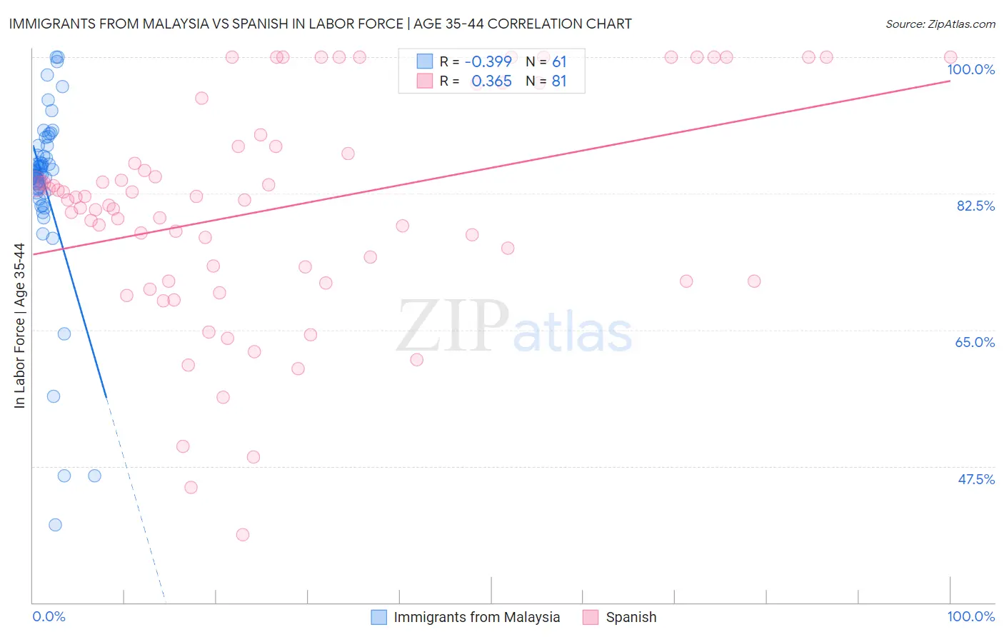 Immigrants from Malaysia vs Spanish In Labor Force | Age 35-44