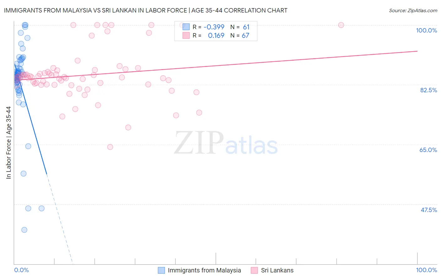 Immigrants from Malaysia vs Sri Lankan In Labor Force | Age 35-44