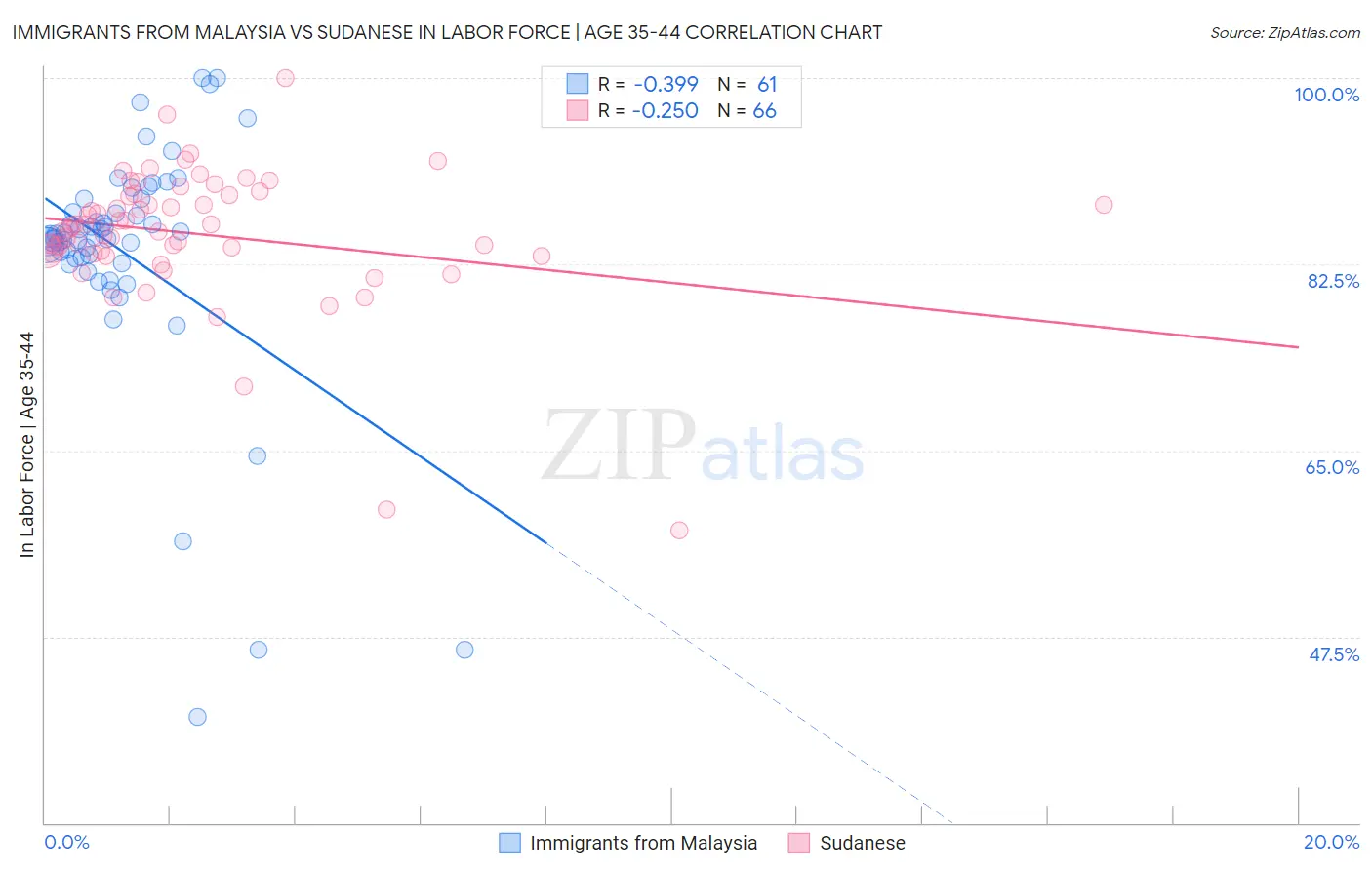 Immigrants from Malaysia vs Sudanese In Labor Force | Age 35-44