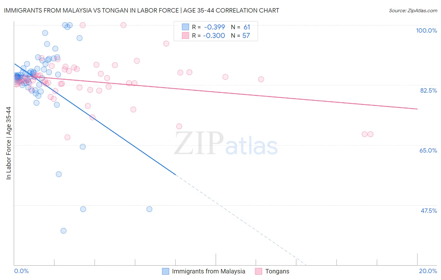 Immigrants from Malaysia vs Tongan In Labor Force | Age 35-44